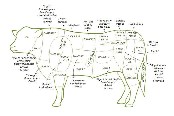 rund boeuf vleesbenamingen vertaling